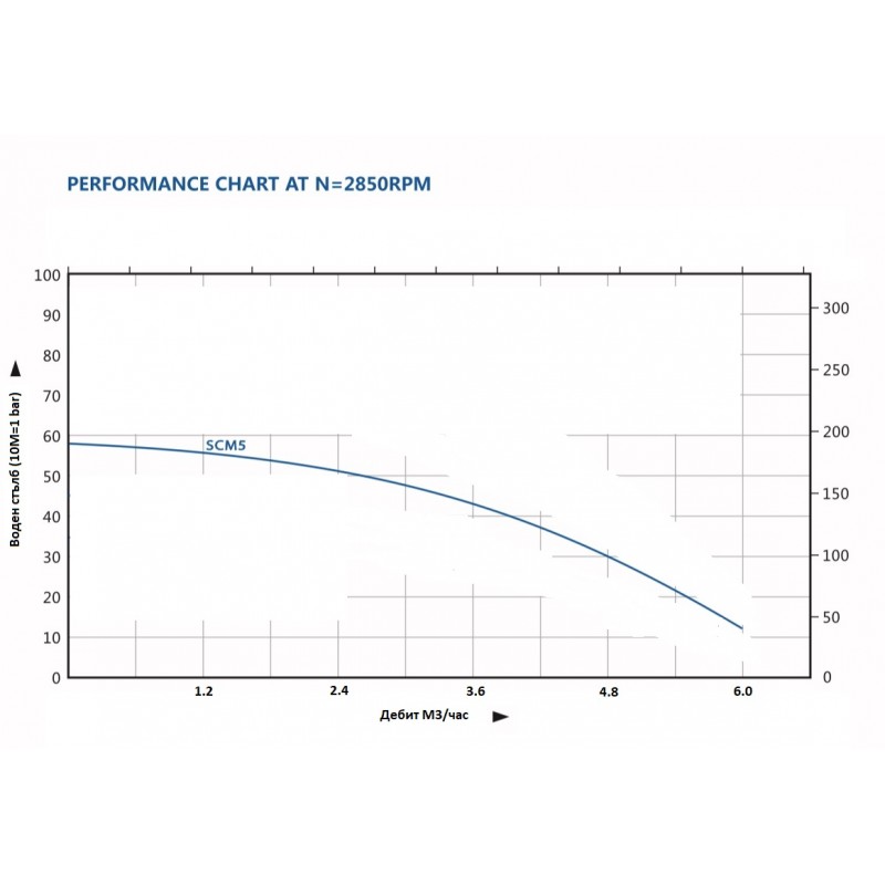 
Потопяема помпа за кладенец, Happy SCM5, 920W, 5.5 m3/h, 5.8 bar